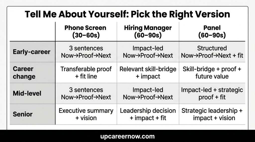 chart selecting tell me about yourself interview answer template by career stage and interview format