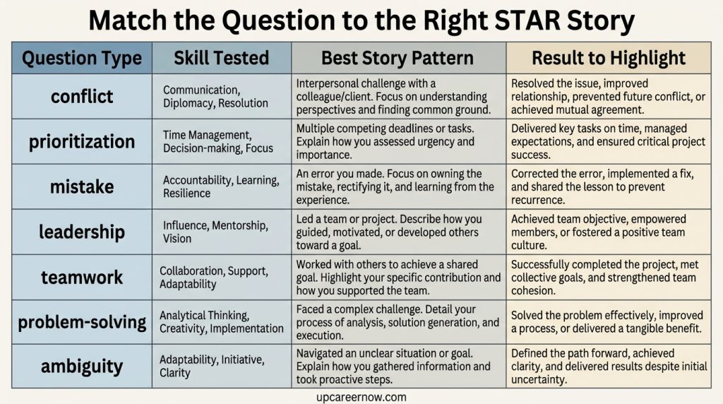 Chart mapping behavioral interview questions to STAR story types and skills